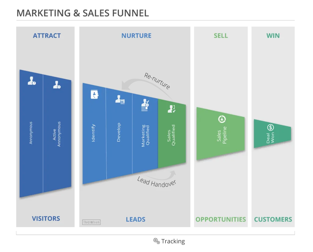 Sales and Marketing funnel working process